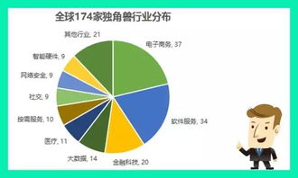 全球最新独角兽榜单出炉 中国公司33家上榜，电商与软件服务领域领跑