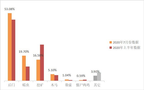 2020年7月网络安全态势分析与软件开发应对策略